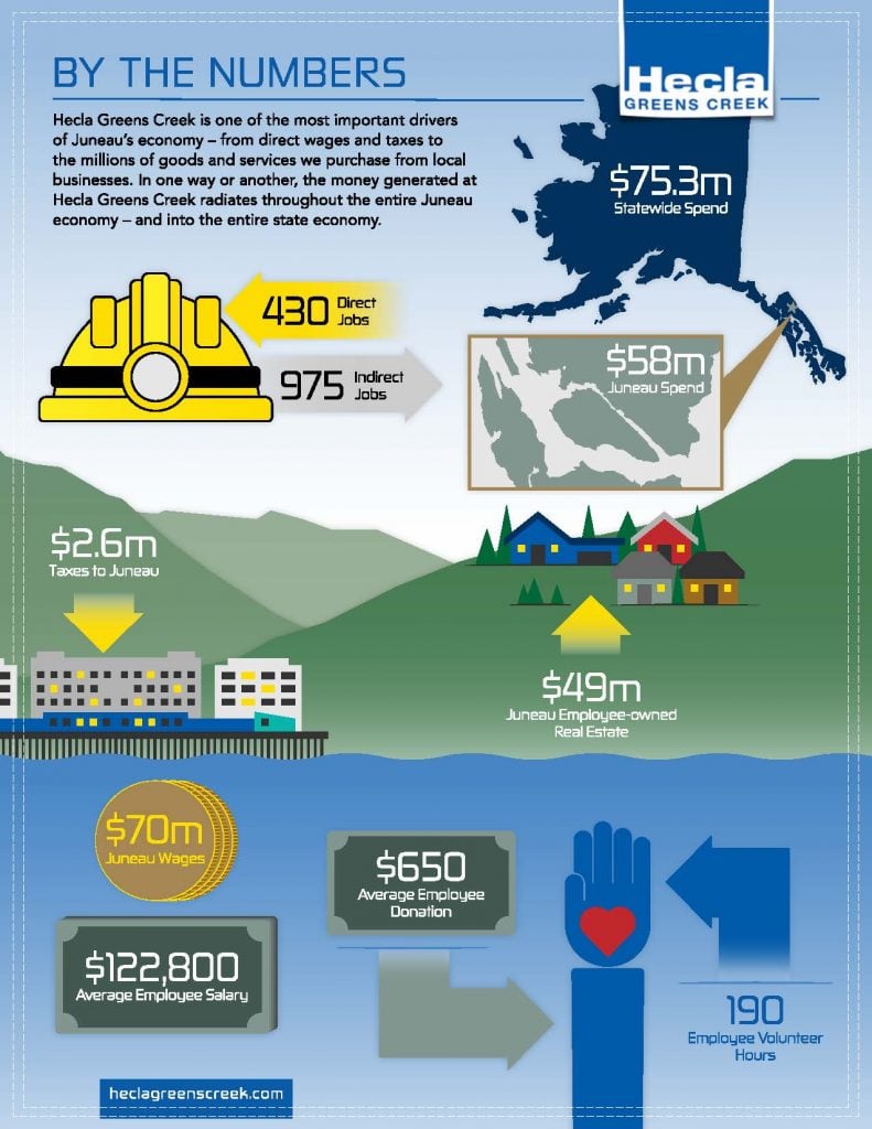 HECLA Jobs & Economic Impact